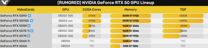  Ожидаемые модели видеокарт GeForce RTX 50-й серии и их характеристики. Источник изображения: VideoCardz 