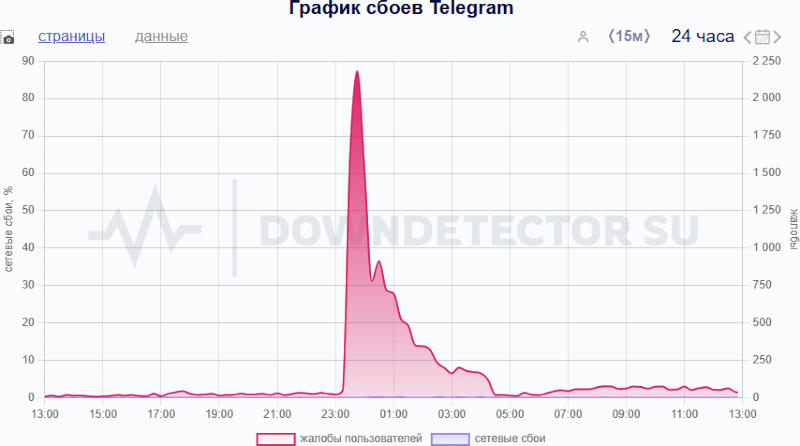  Источник изображения: downdetector.su 