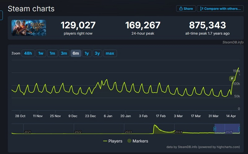  Источник изображения: SteamDB 