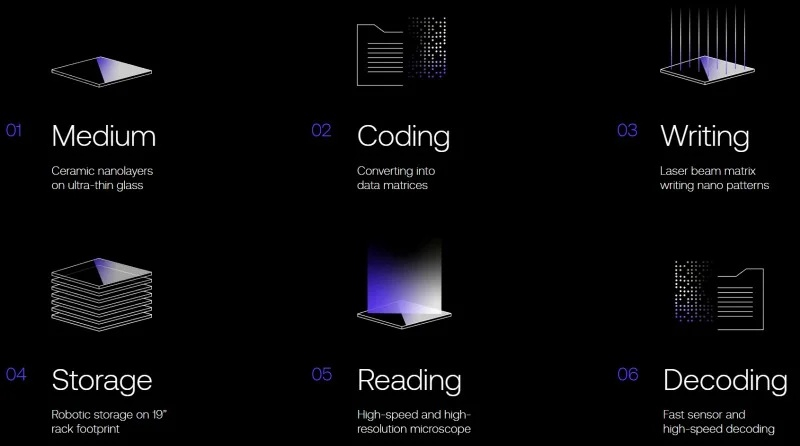  Источник изображений: Cerabyte 