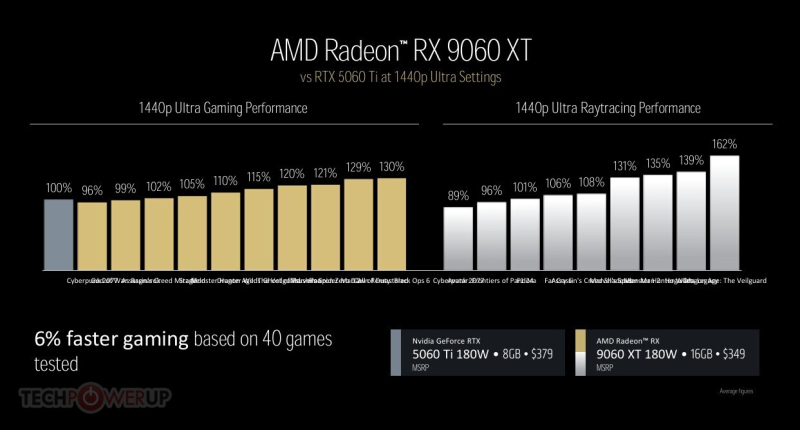  Источник изображения: AMD, TechPowerUp 