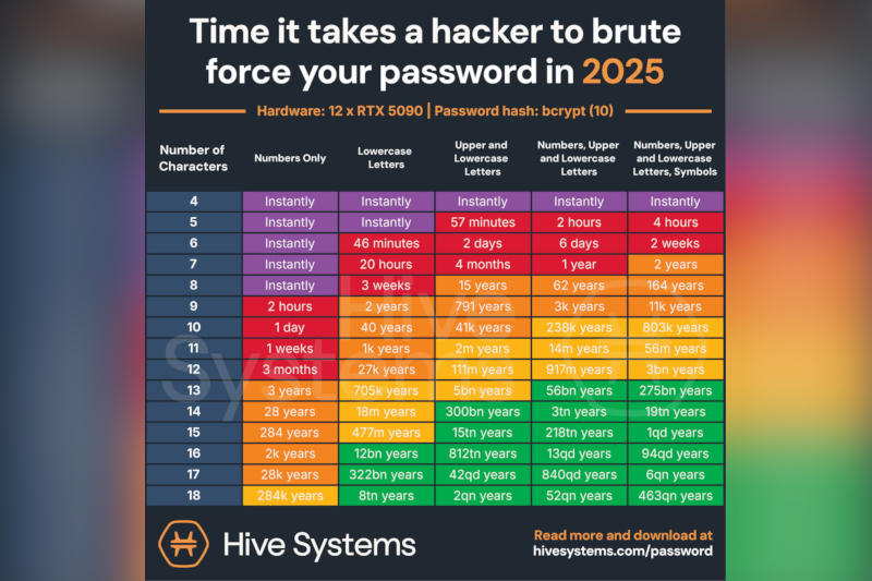  Источник изображения: Hive Systems 