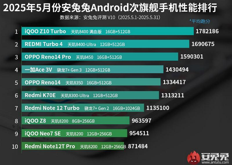  Источник изображения: AnTuTu 