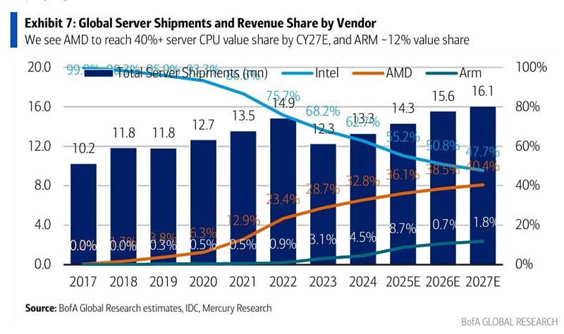 Источник изображения: BofA Global Research estimates, IDC, Mercury Research 