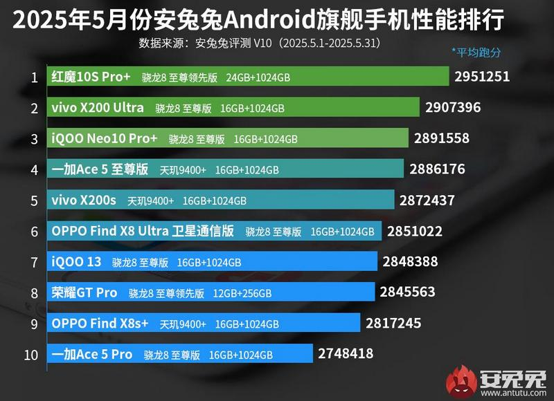  Источник изображения: AnTuTu 