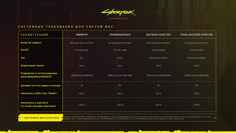 Системные требования Cyberpunk 2077 для Mac 