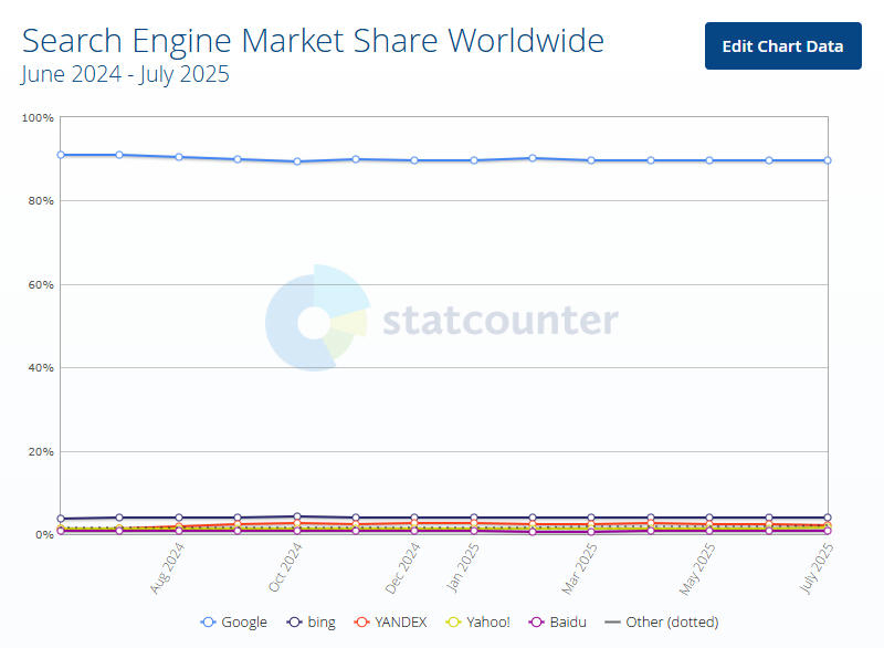  Источник изображения: statcounter.com 