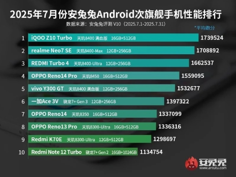  Источник изображения: AnTuTu 