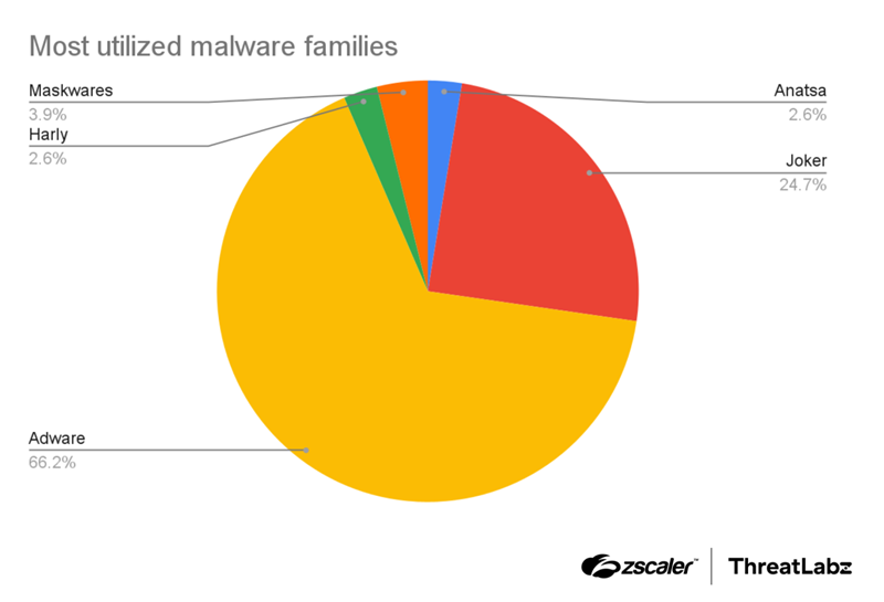  Источник изображения: Zscaler ThreatLabs 