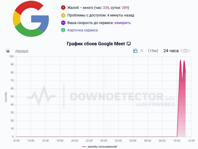  Источник изображения: Downdetector.su 