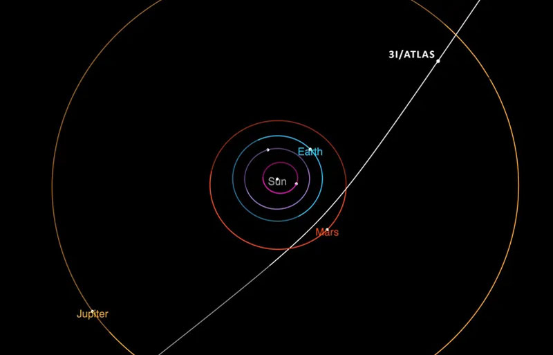  Траектория движения кометы 3I/ATLAS. Источник изображений: NASA 