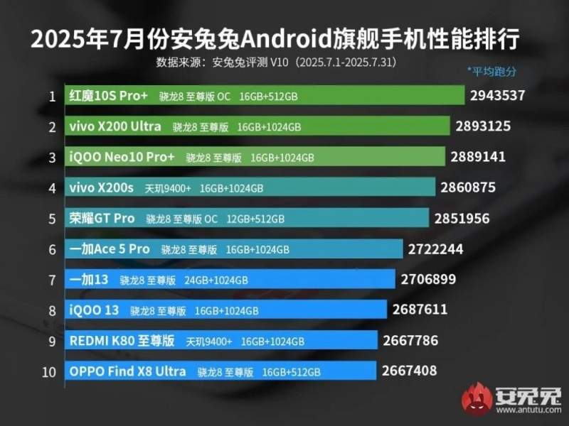  Источник изображения: AnTuTu 
