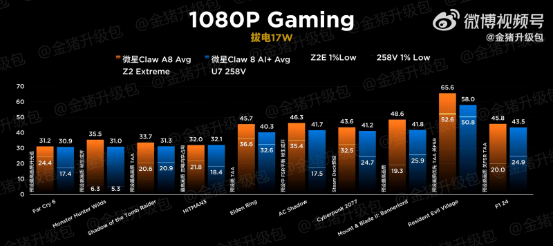  Производительность при TDP 17 Вт. Источник изображения здесь и ниже: Golden Pig Upgrade 