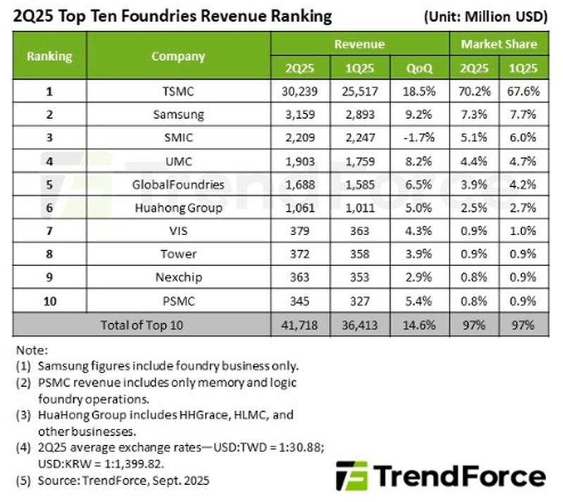  Источник изображения: пресс-релиз TrendForce 