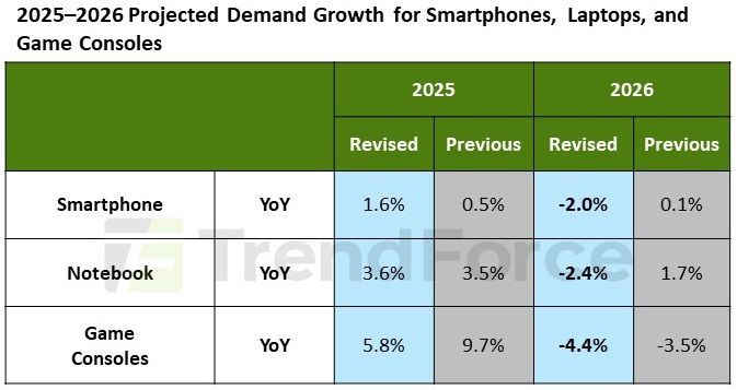  Источник изображения: TrendForce 