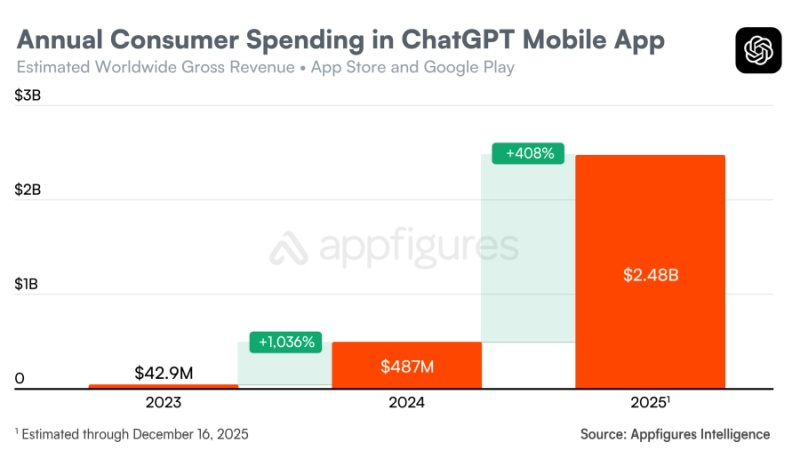  Источник изображений: Appfigures 