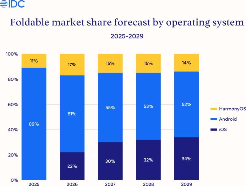  Источник изображения: IDC 