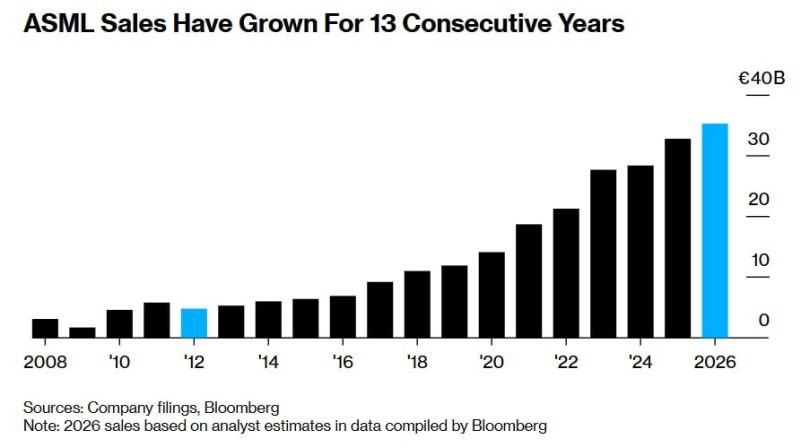  Источник изображения: Bloomberg 