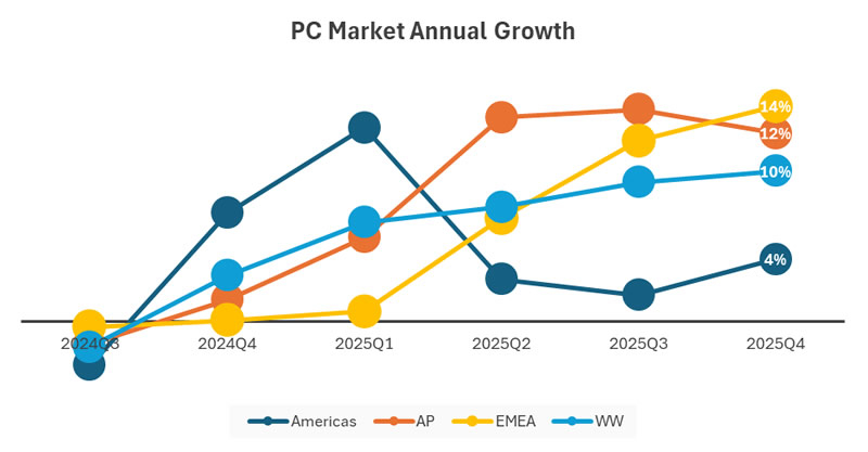  Источник изображения: IDC 