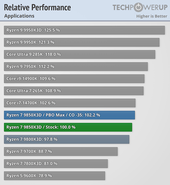  Относительная производительность в приложениях 