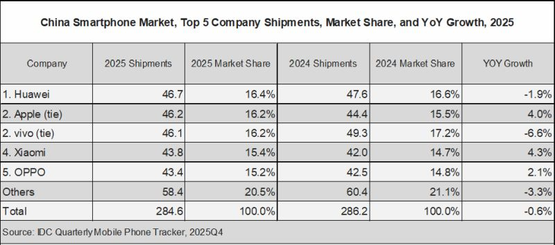  Источник изображения: IDC 