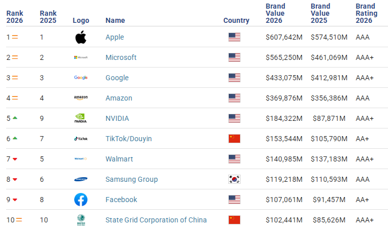  Источник изображения: BrandFinance 