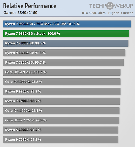  Относительная производительность в играх в 4K 