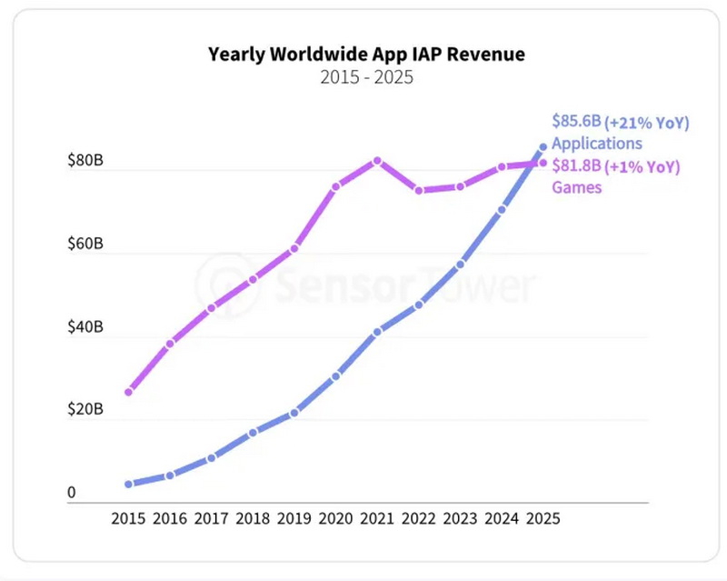  Источник изображения здесь и ниже: Sensor Tower 