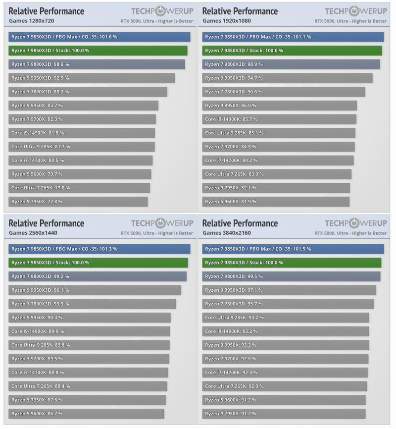 Относительная производительность. Источник изображения: TechPowerUp 
