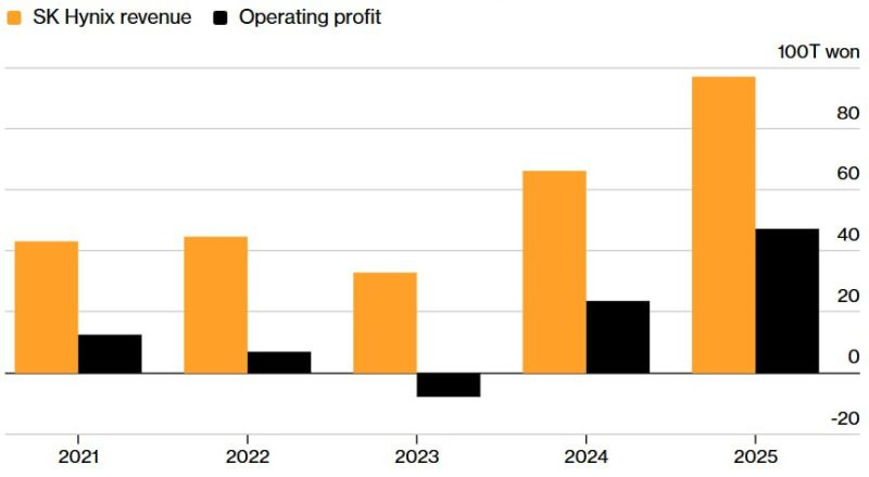  Источник изображения: Bloomberg 