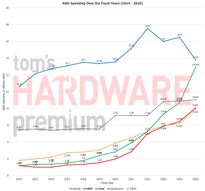  Расходы на НИОКР за 2014-2025 финансовые годы / Источник: Tom's Hardware 