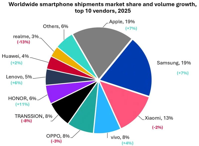  Источник изображения: Omdia 