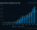 График SteamDB с количеством релизов игр в Steam по годам