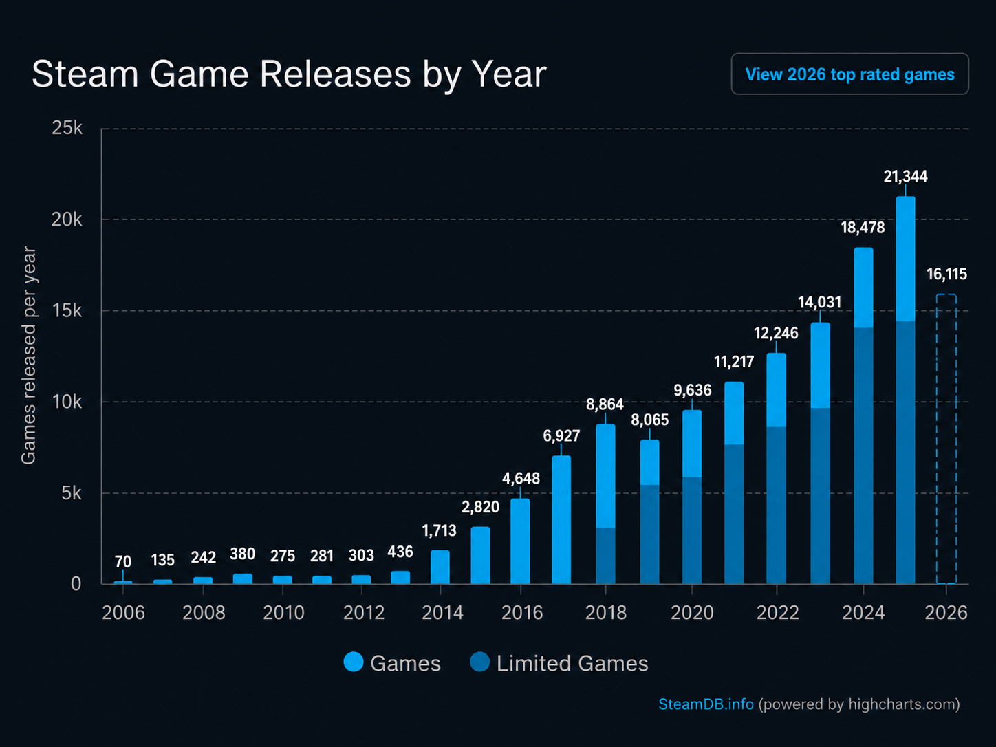 График SteamDB с количеством релизов игр в Steam по годам